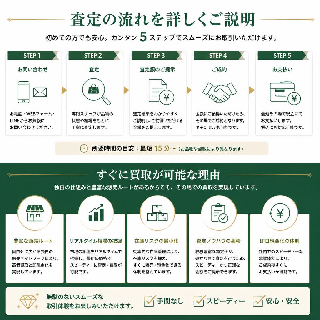 スピーディーな査定プロセス