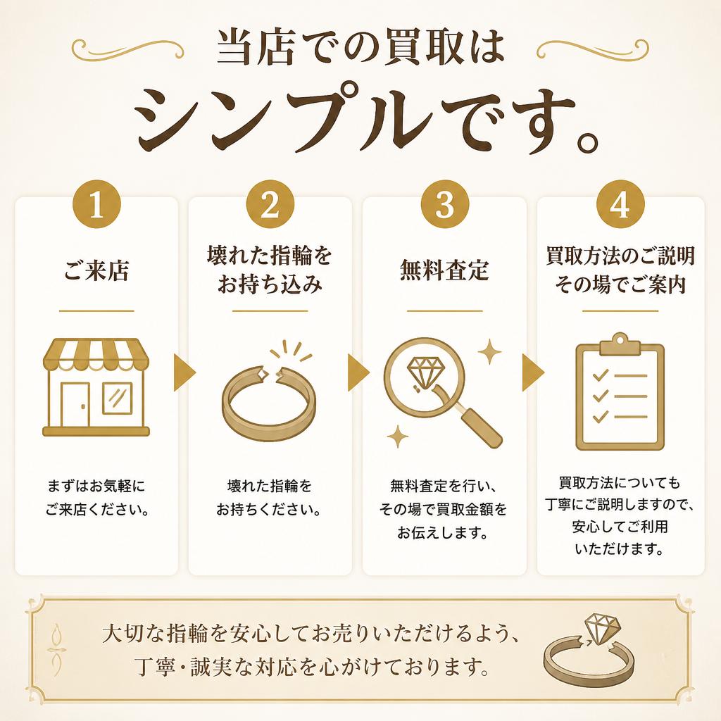 買取の流れとは？